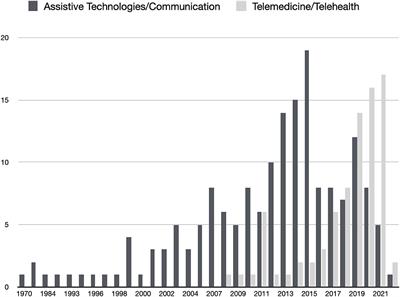 Assistive Technologies for Communication Empower Patients With ALS to Generate and Self-Report Health Data